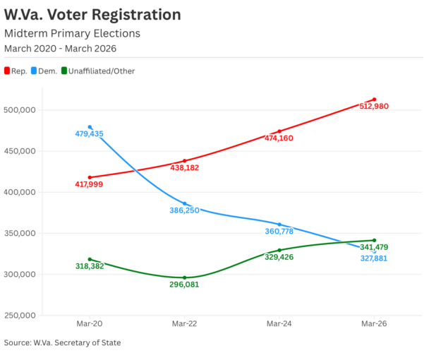 W.Va. Republican Party Sees Surge In Voter Registrations Ahead Of Closed Primary
